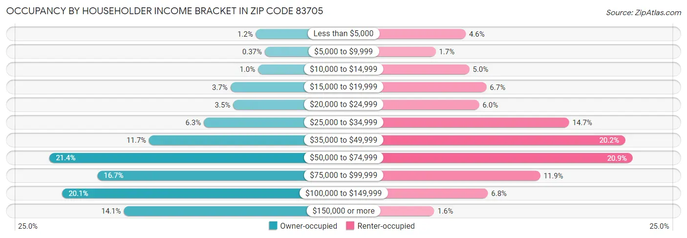 Occupancy by Householder Income Bracket in Zip Code 83705