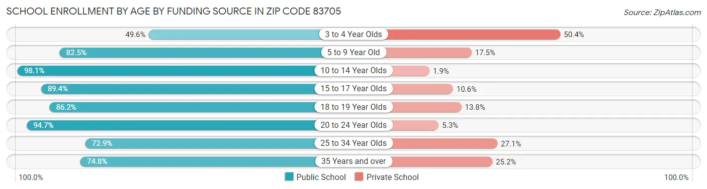 School Enrollment by Age by Funding Source in Zip Code 83705