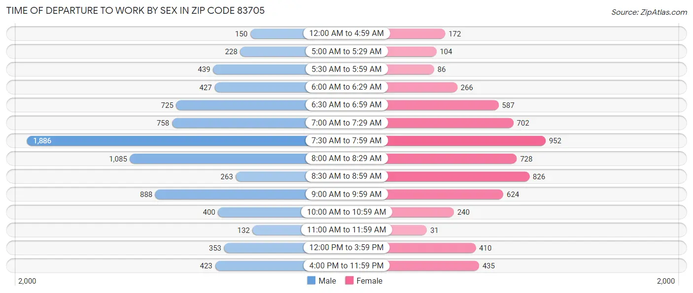 Time of Departure to Work by Sex in Zip Code 83705