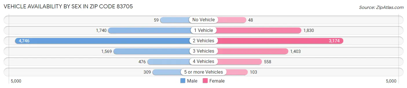 Vehicle Availability by Sex in Zip Code 83705