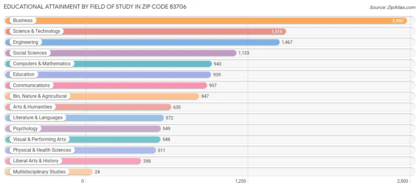 Educational Attainment by Field of Study in Zip Code 83706