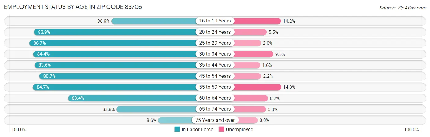 Employment Status by Age in Zip Code 83706