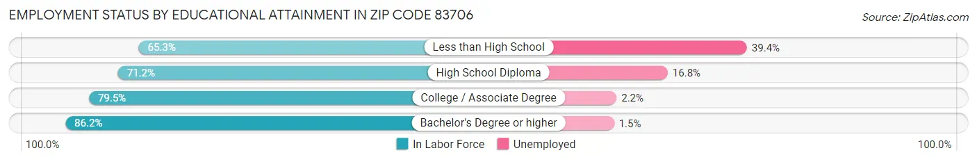 Employment Status by Educational Attainment in Zip Code 83706