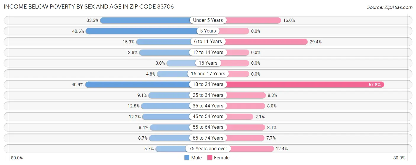 Income Below Poverty by Sex and Age in Zip Code 83706