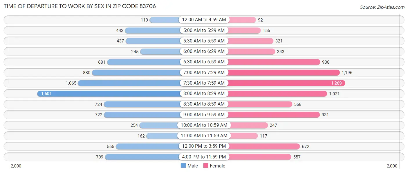 Time of Departure to Work by Sex in Zip Code 83706