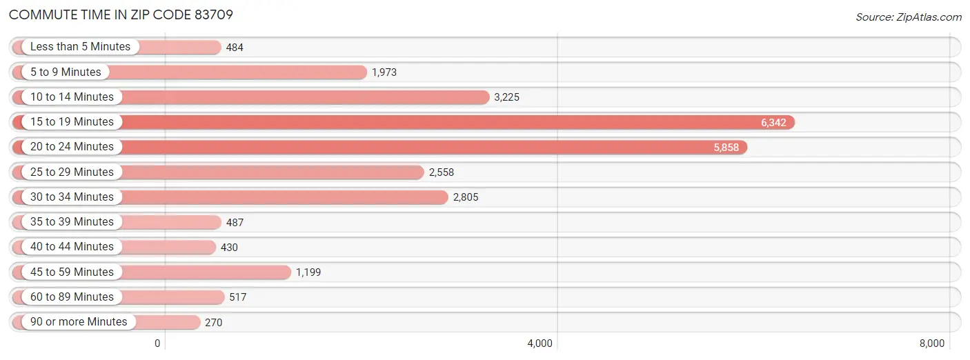 Commute Time in Zip Code 83709