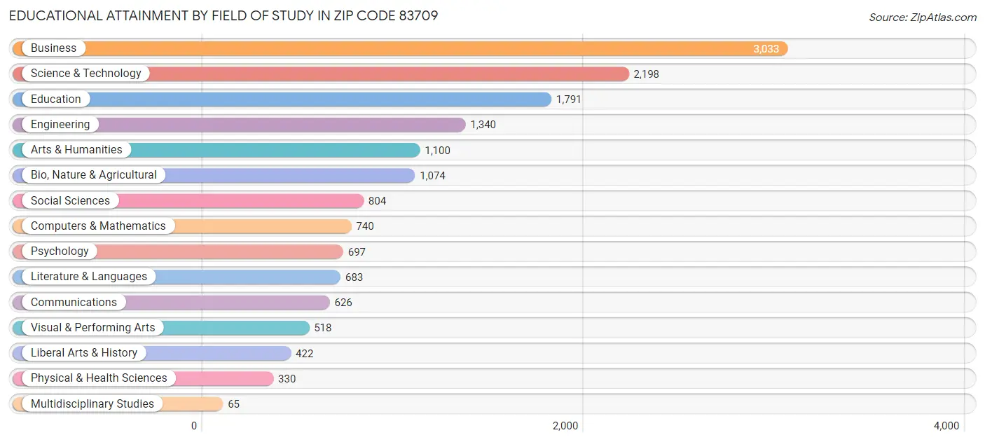 Educational Attainment by Field of Study in Zip Code 83709