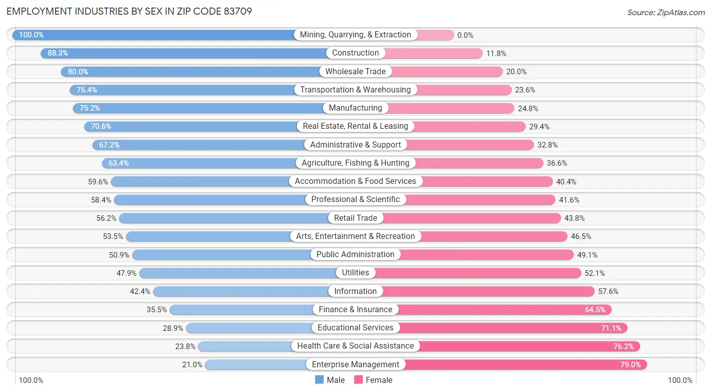 Employment Industries by Sex in Zip Code 83709