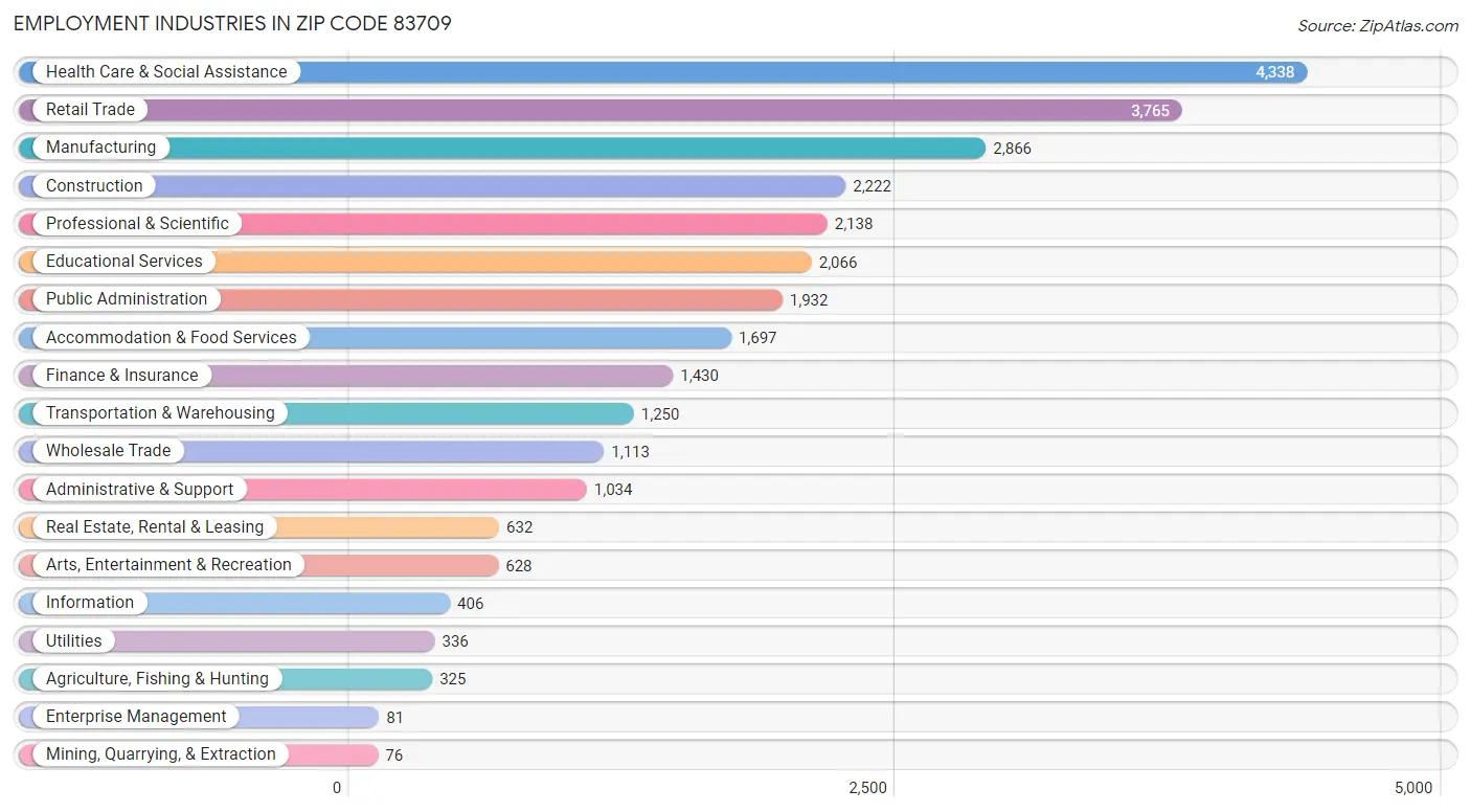 Employment Industries in Zip Code 83709