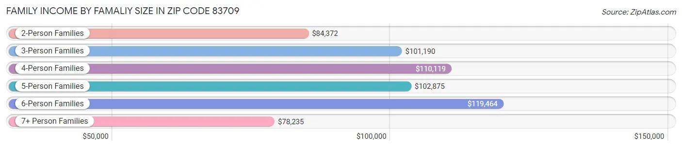 Family Income by Famaliy Size in Zip Code 83709