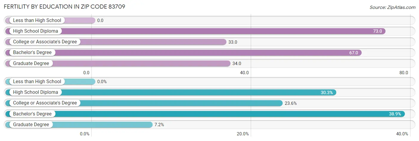 Female Fertility by Education Attainment in Zip Code 83709