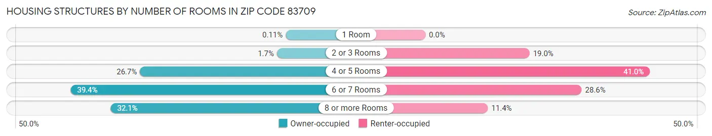Housing Structures by Number of Rooms in Zip Code 83709