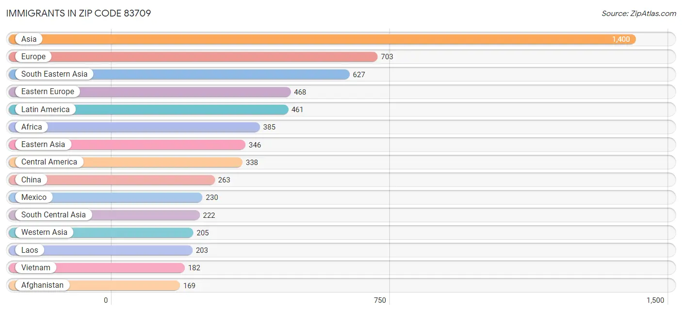 Immigrants in Zip Code 83709