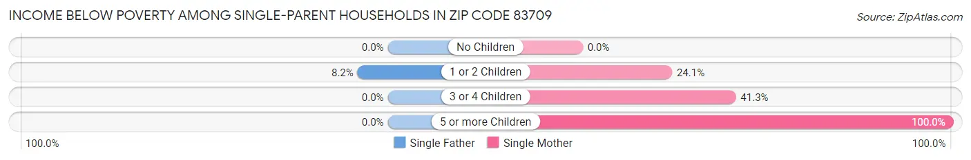 Income Below Poverty Among Single-Parent Households in Zip Code 83709