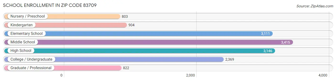 School Enrollment in Zip Code 83709