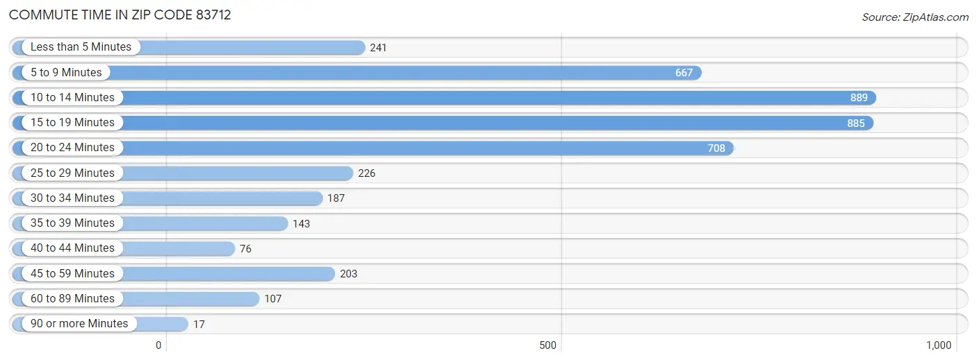 Commute Time in Zip Code 83712