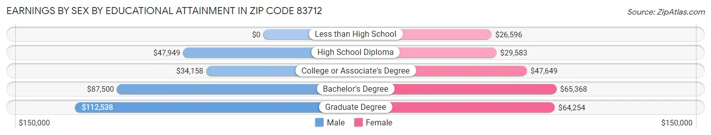 Earnings by Sex by Educational Attainment in Zip Code 83712