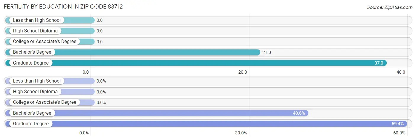 Female Fertility by Education Attainment in Zip Code 83712