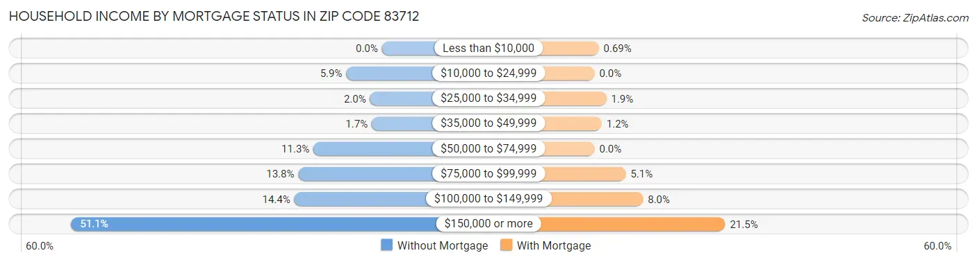 Household Income by Mortgage Status in Zip Code 83712