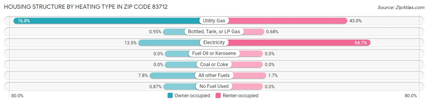 Housing Structure by Heating Type in Zip Code 83712