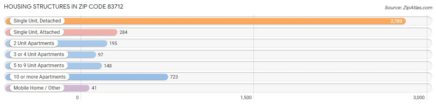 Housing Structures in Zip Code 83712