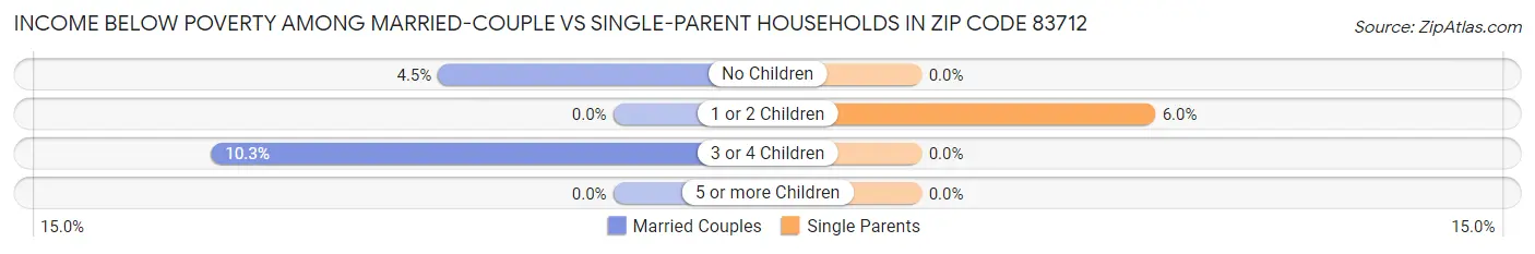 Income Below Poverty Among Married-Couple vs Single-Parent Households in Zip Code 83712