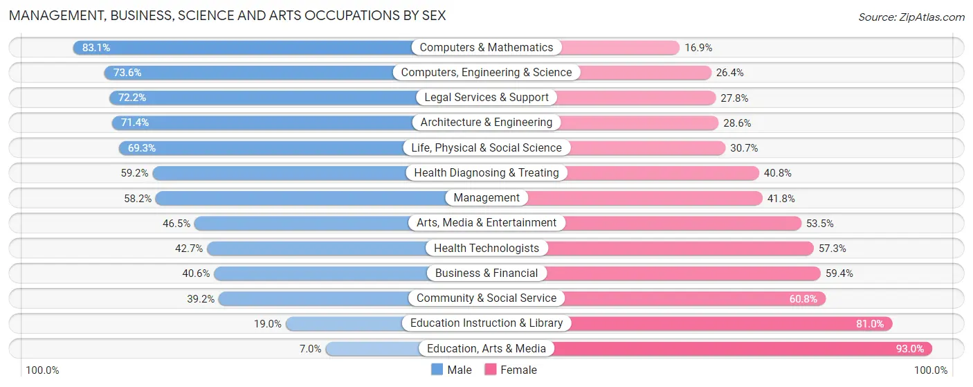 Management, Business, Science and Arts Occupations by Sex in Zip Code 83712