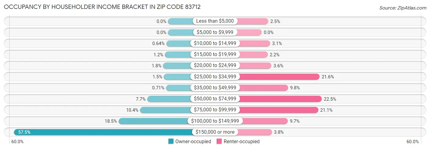 Occupancy by Householder Income Bracket in Zip Code 83712