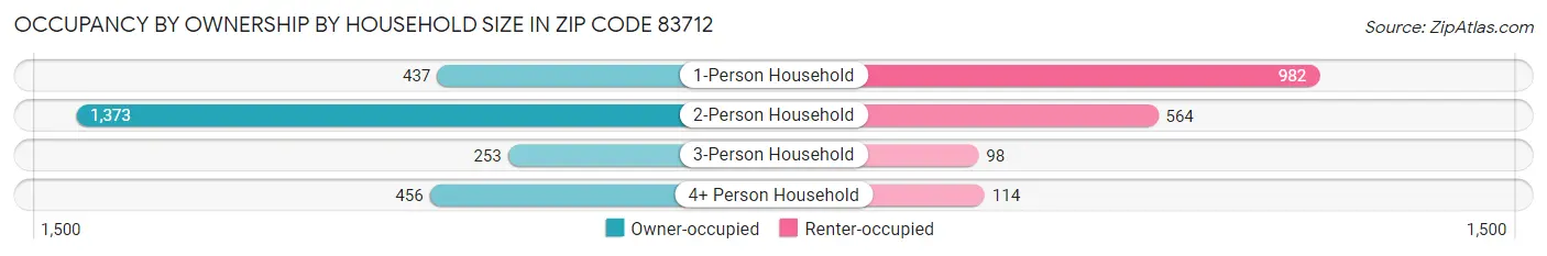 Occupancy by Ownership by Household Size in Zip Code 83712
