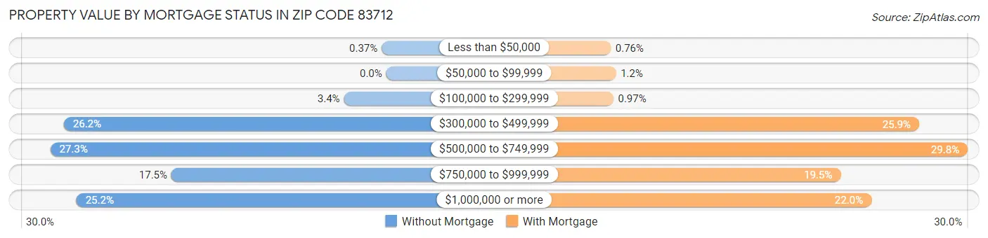 Property Value by Mortgage Status in Zip Code 83712