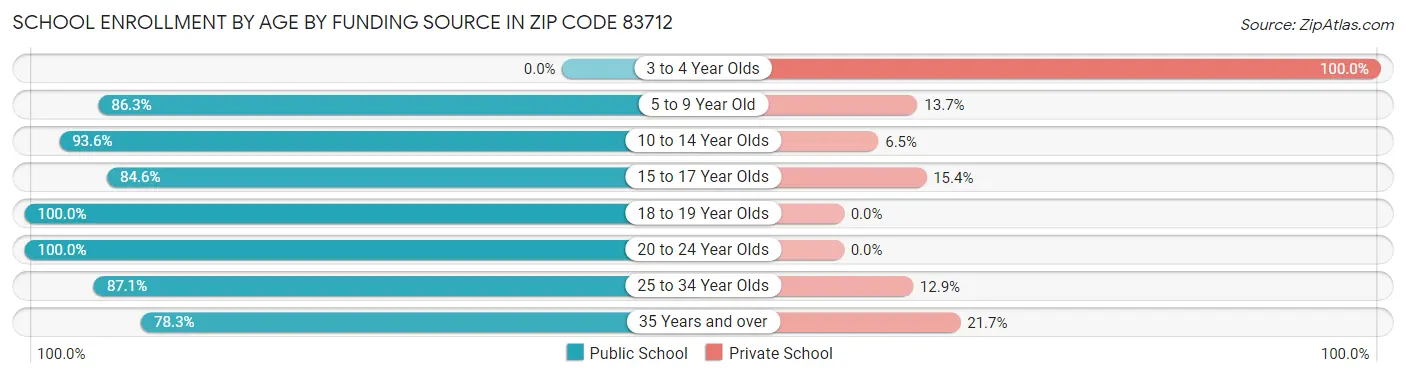 School Enrollment by Age by Funding Source in Zip Code 83712