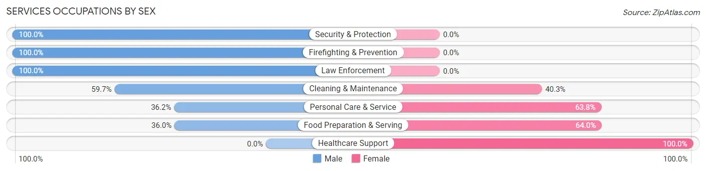 Services Occupations by Sex in Zip Code 83712
