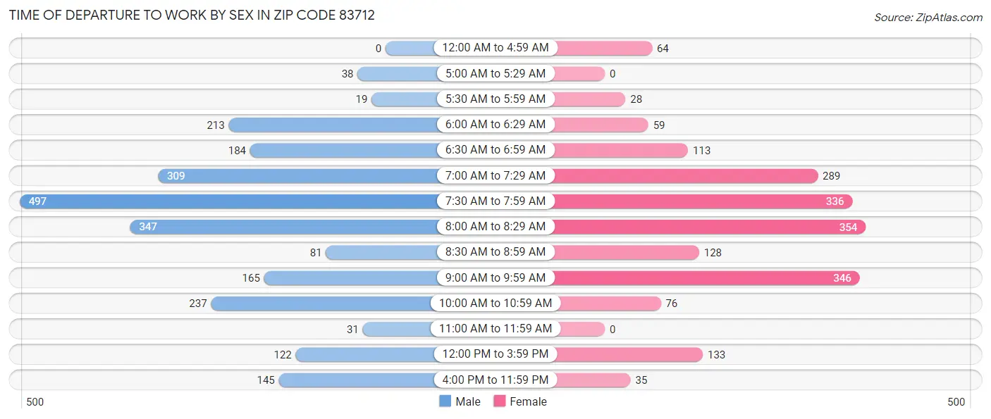 Time of Departure to Work by Sex in Zip Code 83712