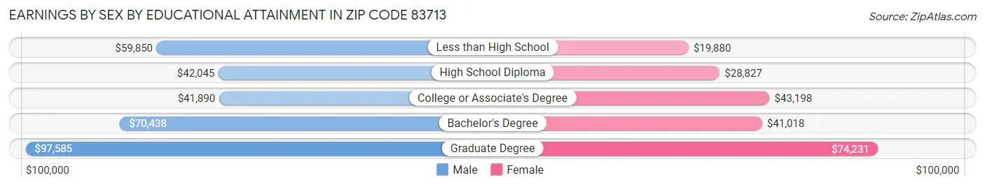 Earnings by Sex by Educational Attainment in Zip Code 83713