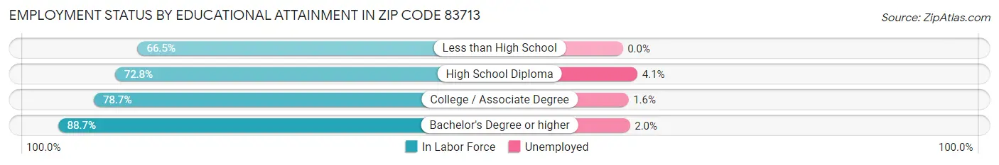Employment Status by Educational Attainment in Zip Code 83713