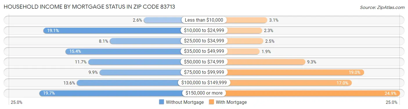 Household Income by Mortgage Status in Zip Code 83713