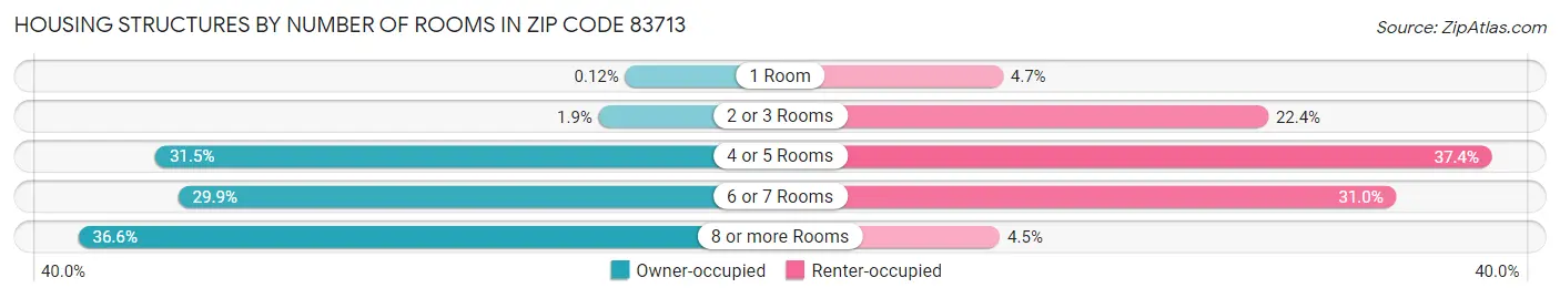Housing Structures by Number of Rooms in Zip Code 83713