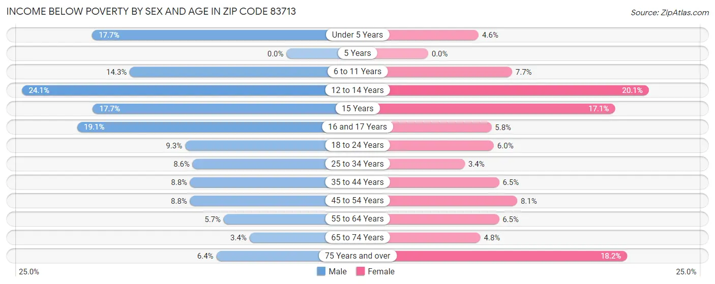 Income Below Poverty by Sex and Age in Zip Code 83713
