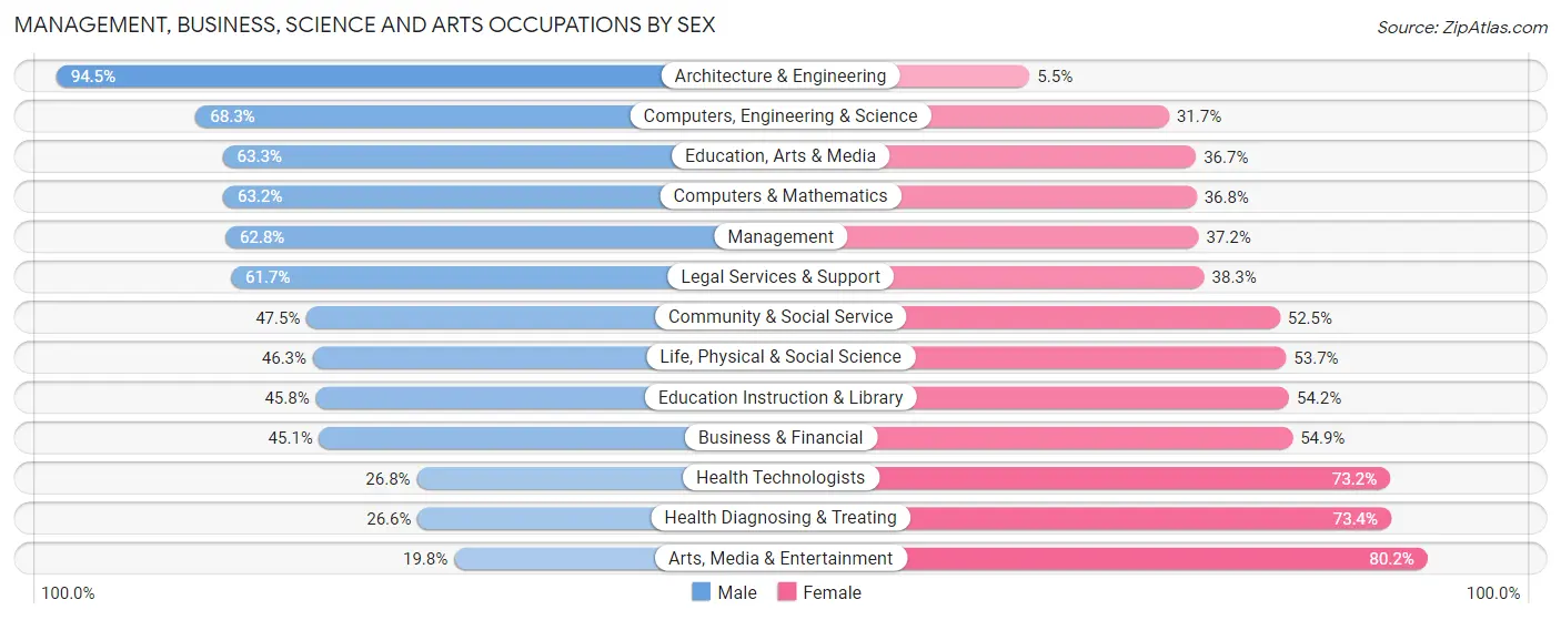 Management, Business, Science and Arts Occupations by Sex in Zip Code 83713