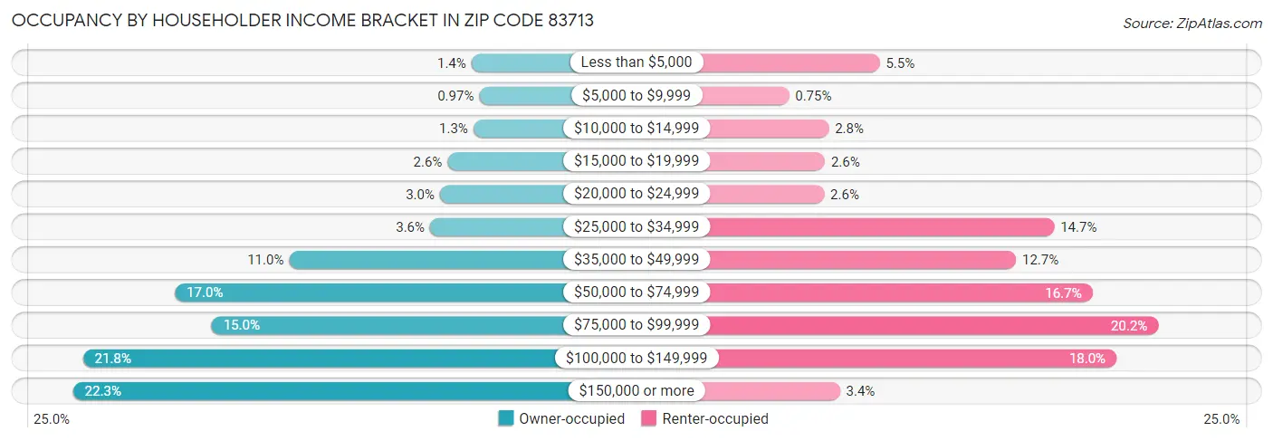 Occupancy by Householder Income Bracket in Zip Code 83713