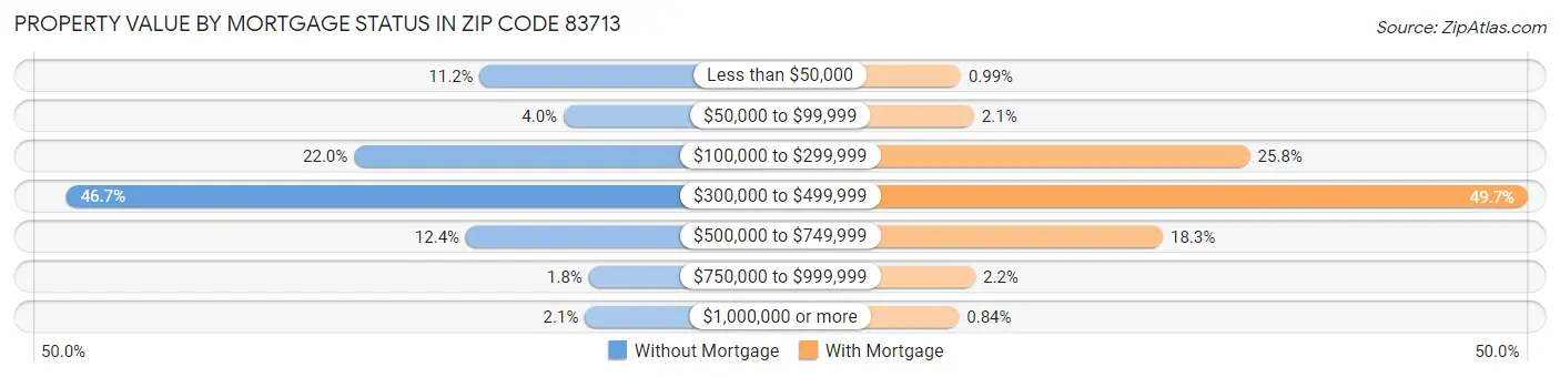 Property Value by Mortgage Status in Zip Code 83713