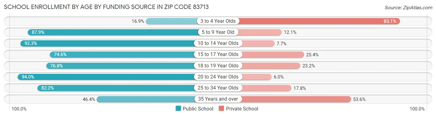 School Enrollment by Age by Funding Source in Zip Code 83713