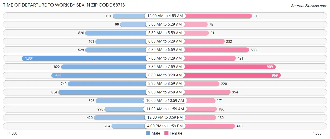 Time of Departure to Work by Sex in Zip Code 83713