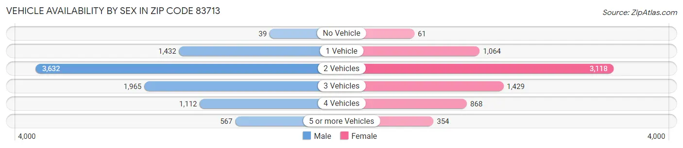 Vehicle Availability by Sex in Zip Code 83713