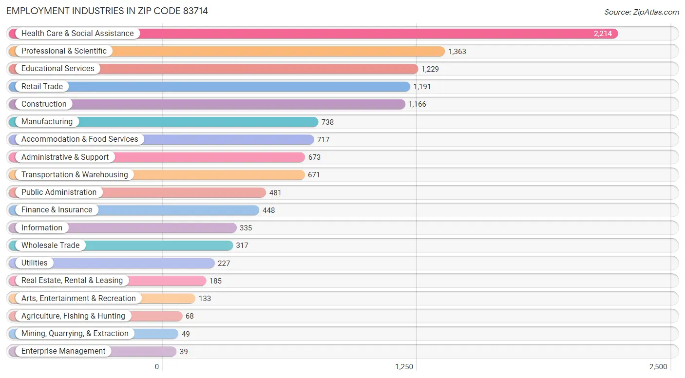 Employment Industries in Zip Code 83714