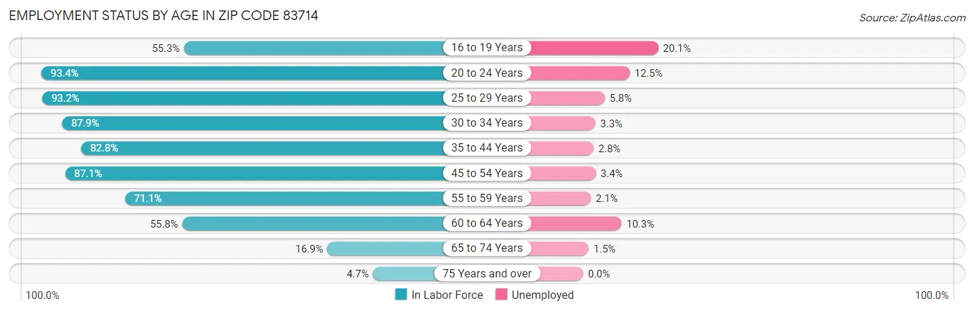 Employment Status by Age in Zip Code 83714