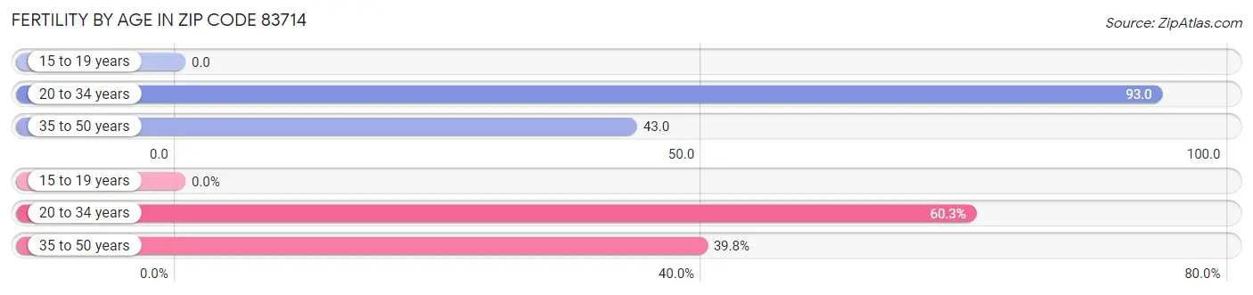 Female Fertility by Age in Zip Code 83714