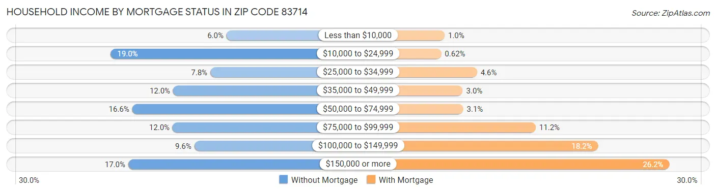 Household Income by Mortgage Status in Zip Code 83714