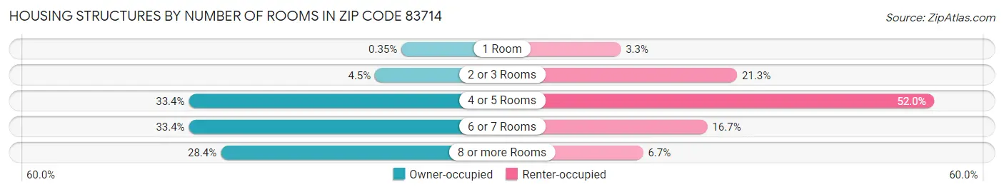 Housing Structures by Number of Rooms in Zip Code 83714