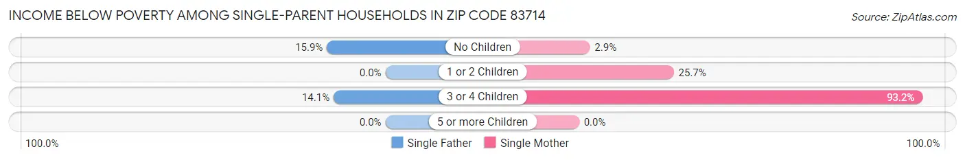 Income Below Poverty Among Single-Parent Households in Zip Code 83714